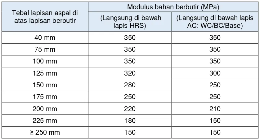 Tabel 7.5. Karakteristik modulus lapisan teratas bahan berbutir  