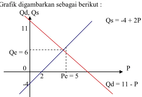 Grafik digambarkan sebagai berikut :             Qd, Qs                                                               Qs = -4 + 2P  