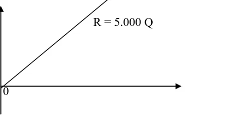 Gambar : Karena intersepnya tidak ada (nol) maka fungsi penerimaan  digambarkan melalui titik (0,0) dengan gradiennya positif : 
