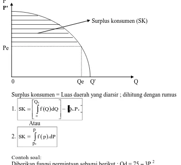 gambarkan fungsi tersebut pada sebuah grafik Qd vs P !  carilah surplus konsumenya jika harga pasar Pe = 2  