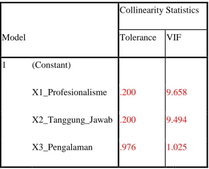 Tabel 4.14 Hasil Pengujian Multikolinieritas  Coefficients a Model  Collinearity Statistics Tolerance  VIF  1  (Constant)  X1_Profesionalisme  .200  9.658  X2_Tanggung_Jawab  .200  9.494  X3_Pengalaman  .976  1.025 