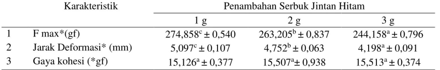 Tabel  2  dapat  dilihat  bahwa  total  fenol  permen 