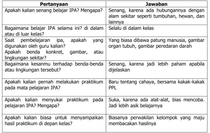 Tabel 2. Indikator keterampilan proses dasar 