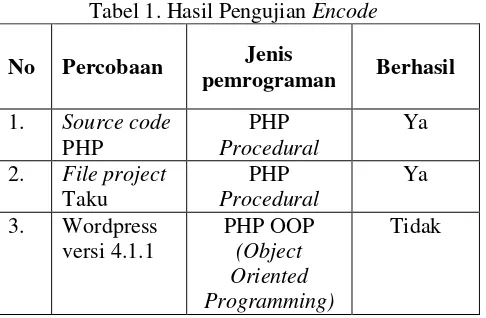 Tabel 1. Hasil Pengujian Encode 