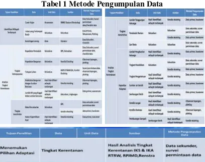 Tabel 1 Metode Pengumpulan Data 