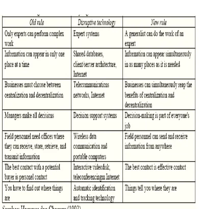 Tabel 1 potensi teknologi informasi yang merangkum dapat mengubah aturan bisnis 