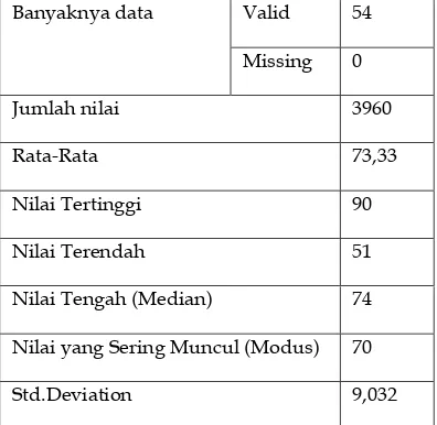 Tabel 1 Hasil Analisis Data Skor 