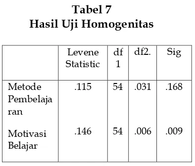 Tabel 7 Hasil Uji Homogenitas 
