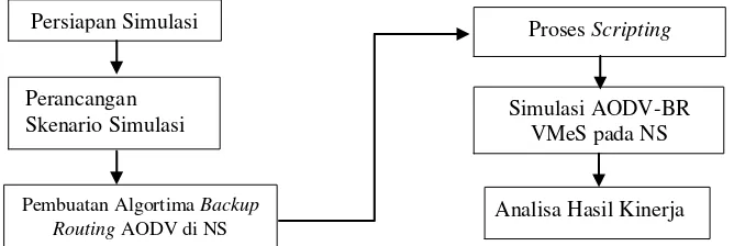 Gambar 0.meneruskan RREP, (c) rute utama dan rute alternatif ditetapkan, (d) paket data dikirimkan melalui rute alternatif  Beberapa konstruksi rute dan penggunaannya: (a) node mengirim sebuah RREP, (b) node bila rute utama terputus [4] 