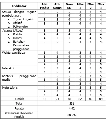 Table 1.3. Tabel Hasil Penilaian Media Alarm Kebakaran 