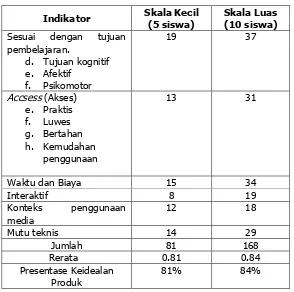 Tabel 1.4 Tabel Hasil Penilaian Media Alarm Kebakaran 