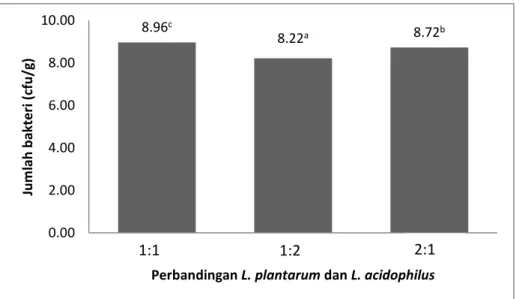 Gambar 4.Jumlah Bakteri Asam Laktat dengan Mengkombinasikan L. plantarum  dan L. acidophilus pada  Susu Rekonstitusi