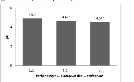 Gambar 6.Nilai pH kombinasi bakteri L.plantarum dan L. acidophilus. 