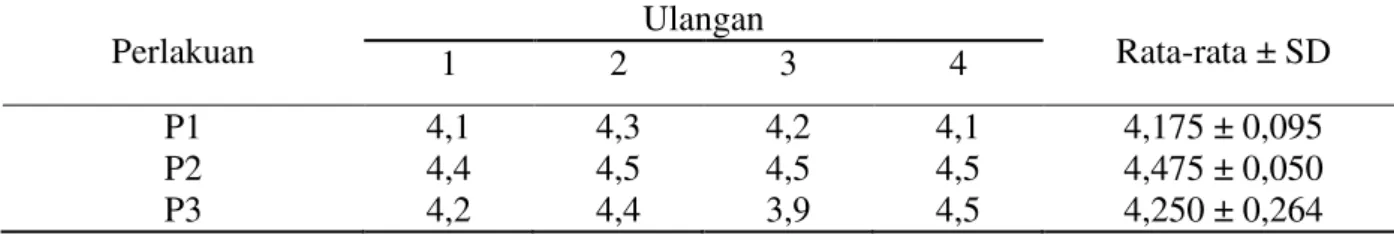 Tabel 1. Rata-rata nilai uji pH yogurt dengan level ragi tape yang berbeda                                                                                                                              