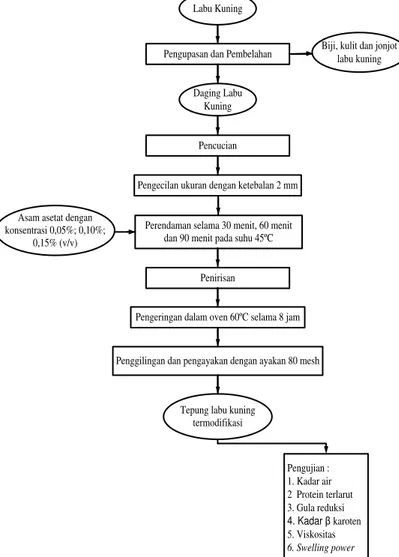 Gambar 1. Diagram Alir Proses Pembuatan Tepung 