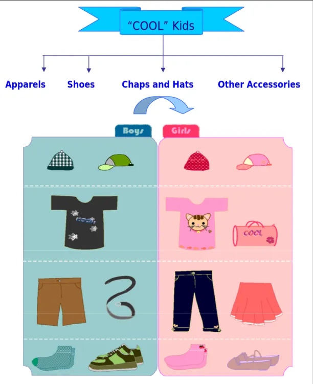 Gambar 4.1 Lini Produk “COOL” 