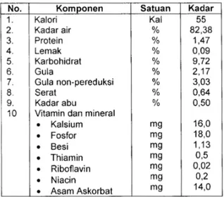 Tabel 1.  Komposisi  kimia  bengkuang  per  100 gram umbi