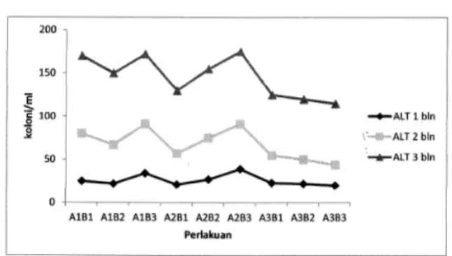 Gambar 5.  H a s i l   a n a l i s a   A LT   s e l a m a  penyimpanan