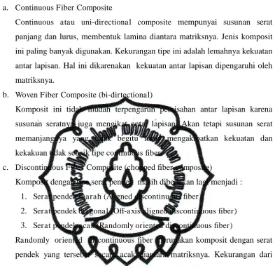 Gambar 2.14. Tipe Discontinuous Fiber (Gibson, 1994) 