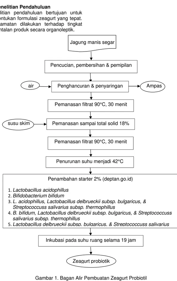 Gambar 1. Bagan Alir Pembuatan Zeagurt ProbiotilPenghancuran &amp; penyaringan