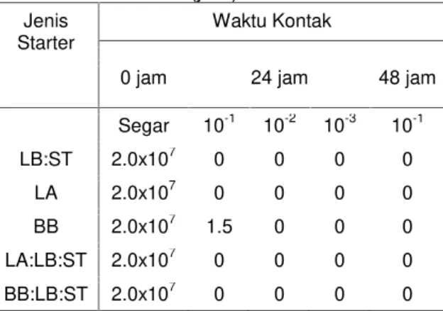 Tabel 5. Total BAL (kol/ml) zeagurt probiotik Parameter Mutu Jenis Starter LB:ST LA BB LA:LB:ST BB:LB:ST Total BAL 3.10 x109 3.10x 10 9 2.10x109 2.80 x109 2.05 x109
