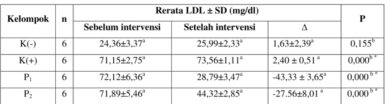 Tabel 2. Hasil analisis kadar kolesterol LDL serum tikus Sprague dawley 