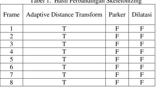 Tabel 1.  Hasil Perbandingan Skeletonizing 