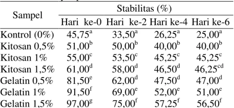 Tabel 3  Stabilitas  Sari  Buah  Naga  Merah  dengan  Penambahan  Bahan  Penstabil  Alami  Selama  Penyimpanan 