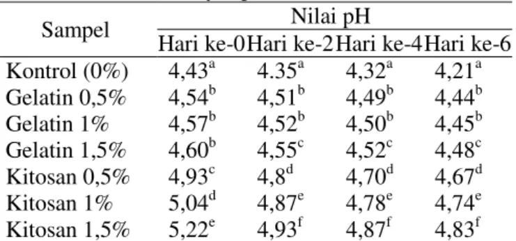 Tabel 4  Analisis  Nilai  pH  Sari  Buah  Naga  Merah  dengan  Penambahan  Bahan  Penstabil  Alami  Selama Penyimpanan 