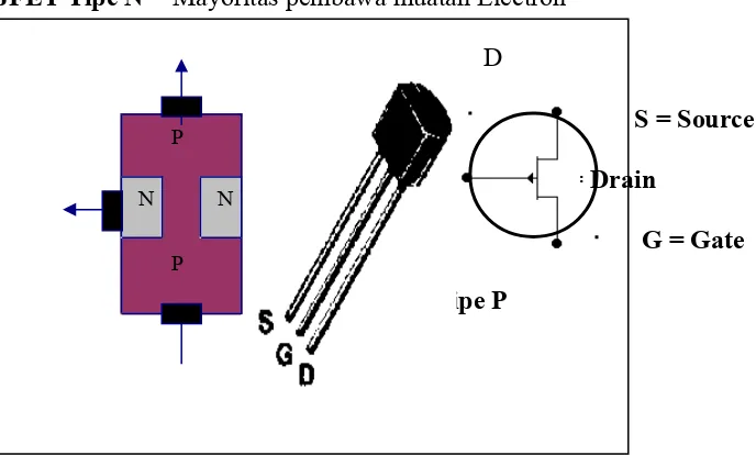 Gambar 91 : Junction JFET dan Simbol JFET Tipe N