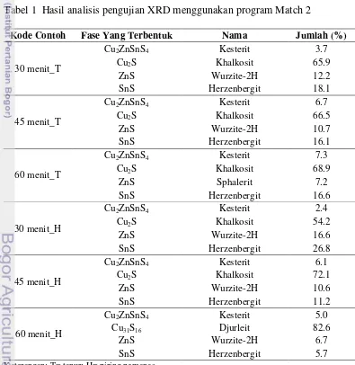 Tabel 1  Hasil analisis pengujian XRD menggunakan program Match 2 