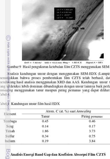 Gambar 9  Hasil pengukuran ketebalan film CZTS menggunakan SEM  