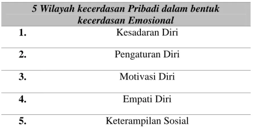 Tabel 1. Lima Wilayah Ciri-Ciri Kecerdasan Emosional  5 Wilayah kecerdasan Pribadi dalam bentuk 