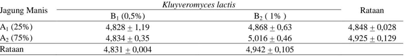 Tabel  1.  Rataan  kadar  protein  susu  fermentasi  dengan  substitusi  jagung  manis  dan  penambahan  khamir  Kluyveromyces lactis dengan konsentrasi yang berbeda 
