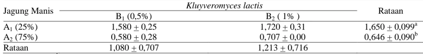 Tabel  2.  Rataan  kadar  lemak  susu  fermentasi  dengan  substitusi  jagung  manis  dan  penambahan  khamir  Kluyveromyces lactis dengan konsentrasi yang berbeda 