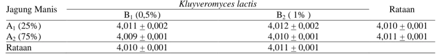 Tabel 4.   Rataan nilai pH susu fermentasi dengan substitusi jagung manis dan penambahan khamir  Kluyveromyces  lactis dengan konsentrasi yang berbeda 