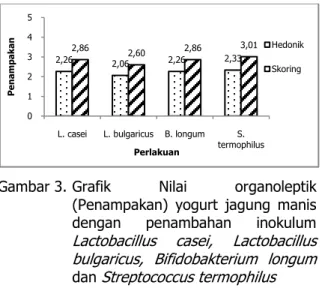 Gambar 3. Grafik  Nilai  organoleptik  (Penampakan)  yogurt  jagung  manis  dengan  penambahan  inokulum  Lactobacillus  casei,  Lactobacillus  bulgaricus,  Bifidobakterium  longum  dan Streptococcus termophilus  Berdasarkan  Gambar  3