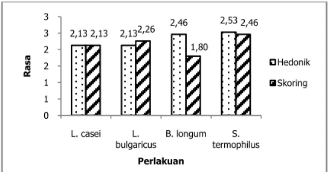 Gambar 5. Grafik  Nilai  organoleptik  (Rasa)  yogurt  jagung  manis  dengan  penambahan  inokulum  Lactobacillus  casei,  Lactobacillus  bulgaricus,  Bifidobakterium  longum  dan  Streptococcus termophilus 