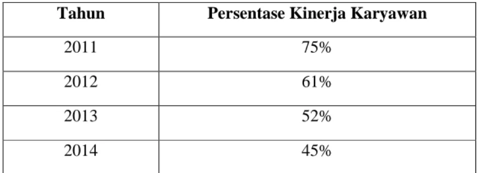 Tabel 2.2 Data Kinerja Karyawan Tahun 2011-2014 