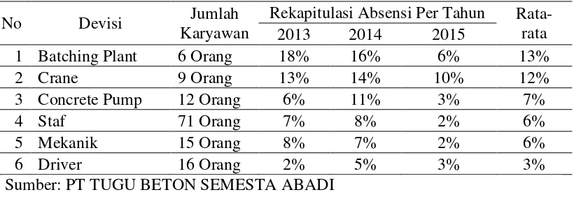 Tabel 1.2 Rekapitulasi Daftar Ketidakhadiran Karyawan Periode 2013-2015 