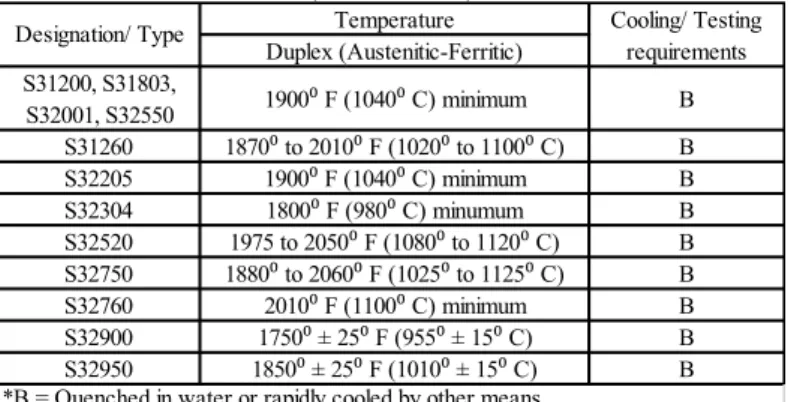 Tabel 2.4 Temperatur minimum proses solution annealing  (ASTM 480)  Temperature Duplex (Austenitic-Ferritic) S31200, S31803,  S32001, S32550 1900⁰ F (1040⁰ C) minimum B S31260 1870⁰ to 2010⁰ F (1020⁰ to 1100⁰ C) B S32205 1900⁰ F (1040⁰ C) minimum B S32304 