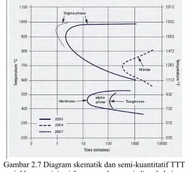 Gambar 2.7 Diagram skematik dan semi-kuantitatif TTT  menunjukkan presipitasi fasa yang dapat terjadi pada baja tahan 