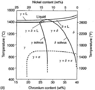 Gambar 2.15 Diagram pseudobinary pada system ternery Fe-Cr- Fe-Cr-Ni pada saat 60% Fe (Lippold, 2005) 