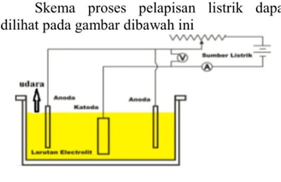 Gambar 1. Skema proses pelapisan listrik Sumber. Asatrio, 2010