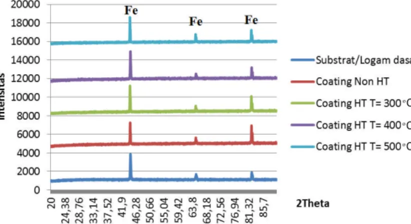 Gambar 4. Grafik perbandingan data XRD variasi suhu perlakuan panas. o CoCoCUnsur % MassLogamDasarNonHTHT300oC HT400o C HT500o CFe83,7477,5279,2279,5579,47Cr12,1311,6611,8711,5812,09Ni0,143,042,902,882,91P-1,971,471,151,13Al-0,270,210,160,02O-4,433,353,403
