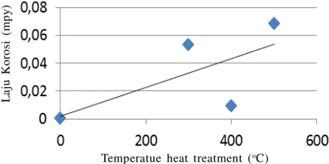 Gambar 5. Grafik perbandingan suhu perlakuan panas
