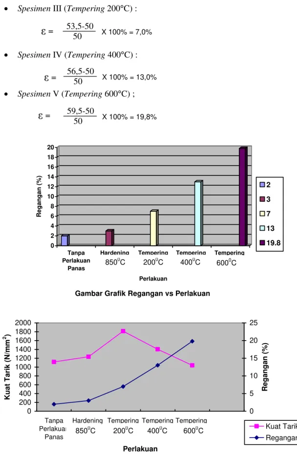 Gambar Grafik Regangan vs Perlakuan 