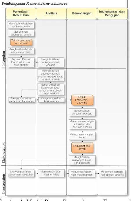 Gambar 1. Model Proses Pengembangan Framework 