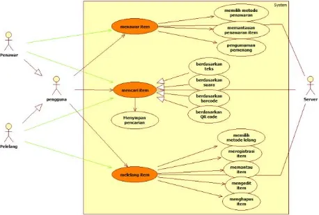 Gambar 2 Use Case Assortment Mobile Commerce 