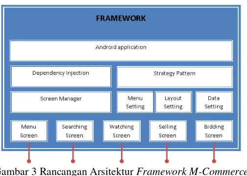 Gambar 3 Rancangan Arsitektur Framework M-Commerce 